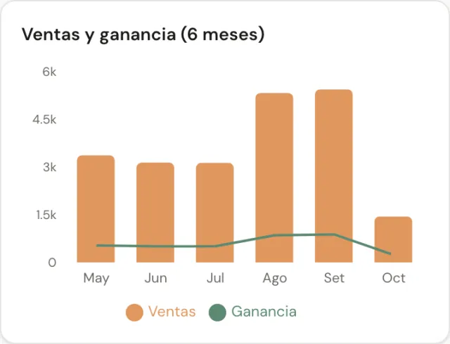 Gráfico de ventas y ganancia de los últimos 6 meses