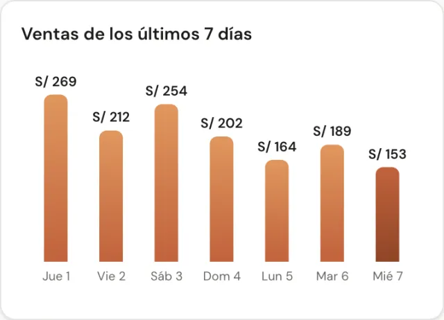 Gráfico de ventas de los últimos 7 días